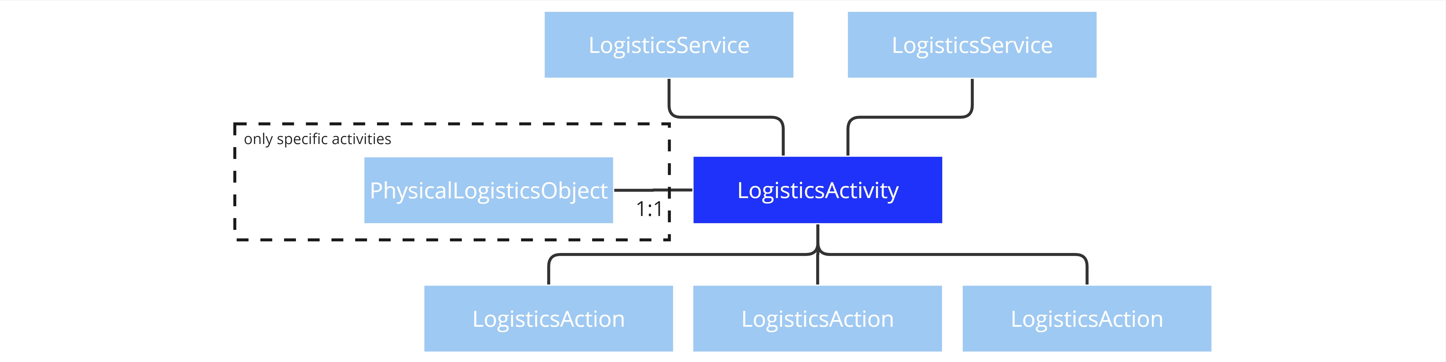 LogisticsActivity