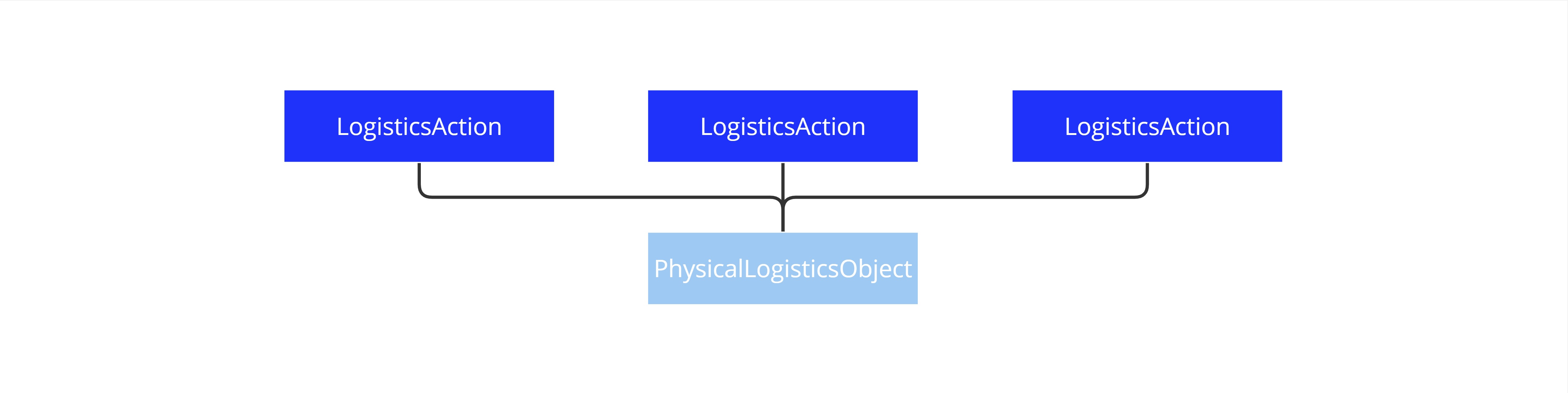 PhysicalLogisticsObject