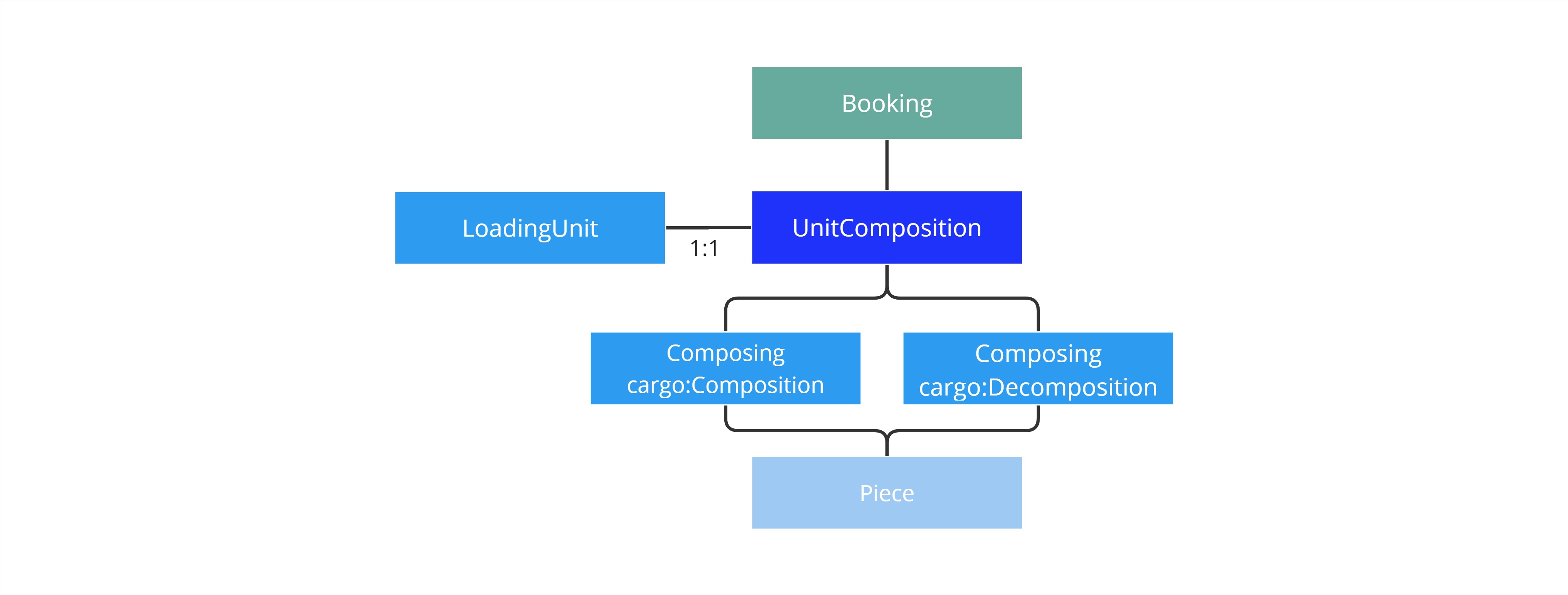 UnitComposition